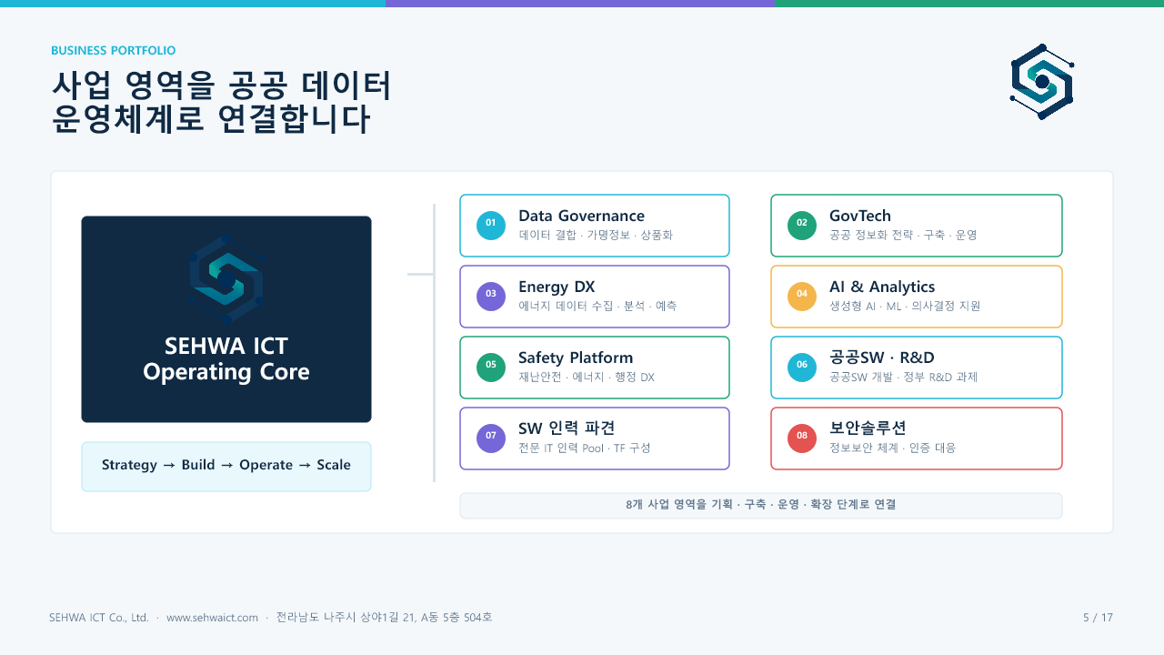 (주)세화ICT 사업 포트폴리오 맵